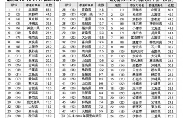 47都道府県魅力度ランキング2015発表！45位から急上昇した県の秘密