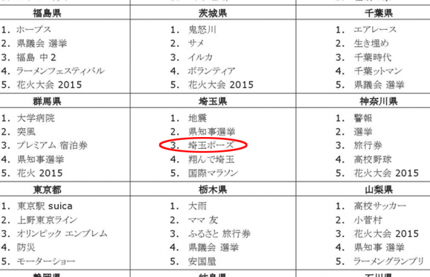 Google埼玉県検索ランキング2015で埼玉ポーズが三位にランクイン