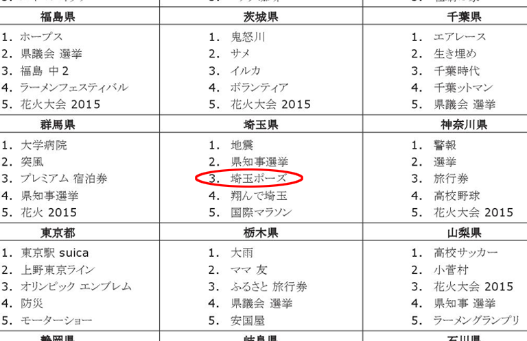 Google埼玉県検索ランキング2015で埼玉ポーズが三位にランクイン