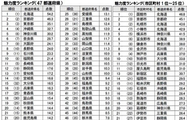 2016年都道府県魅力度ランキング発表！埼玉県が意外な順位に