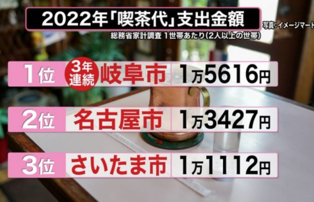 【データで見る埼玉】年間支出金額ランキングで意外な項目が上位の埼玉県