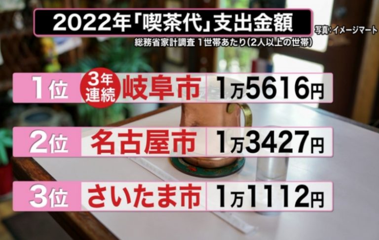 【データで見る埼玉】年間支出金額ランキングで意外な項目が上位の埼玉県